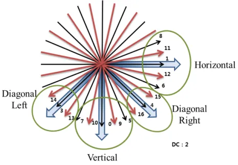 Fig. 7. The  four  groups  of  prediction  modes  according  to  the  main  direction