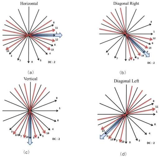 Fig.  9. The  candidate  prediction  modes  when  neighboring  blocks  are  coded  with  modes  in  (a)  Horizontal  group,  (b)  Diagonal  Right  group,  (c)  Vertical  group,  and  (d)  Diagonal  Left  group