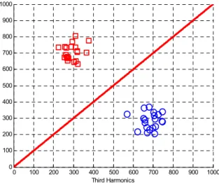 Fig.  2.  Amplitude  of  the  second  and  the  third  harmonics  of  concealed  devices  measured  by  the  ADC  in  classifier