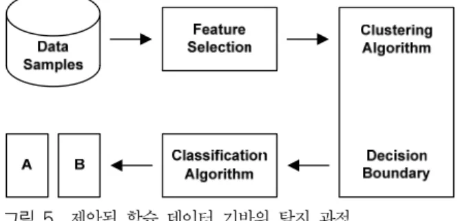 Fig. 5.  The  procedures  of  the  proposed  detection  scheme 4.1.1. 첫번째  단계:  속성값 선택 속성 추출기는 몇몇의 변환을 통해 원본 데이터로 부터 유용하고 참신한 속성을 생성하고,  속성값 선택  은 이렇게 구성된 후보 집합으로부터 구별된 속성들 을 선택함으로써 이루어진다