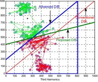 Fig. 6.  The  D/B  of  each  detection  scheme