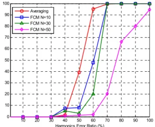 Fig.  10.  Comparison  of  CEP  performance  of  real-time  classification  scheme Ⅵ.  결  론 본 논문은 지적재산권을 비롯한 산업기밀의 유출을  방지하기 위한 목적으로 적응형 분류 알고리즘 기반 의 초소형 전자소자 탐지 기법을 제안하였다