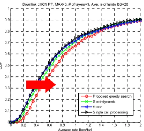 Fig. 5.  Cumulative  distribution  function  for  user  average  rate  when            