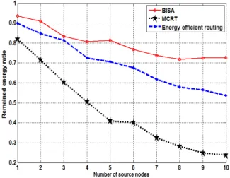 그림 3. 송신노드 수에 따른 평균 잔여 에너지율   Fig. 3. Average  residual  energy  ratio  varing  the  number  of  source  nodes 