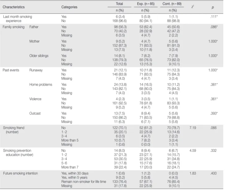 Table 3. Homogeneity Test between Experimental and Control Group    (N = 174)