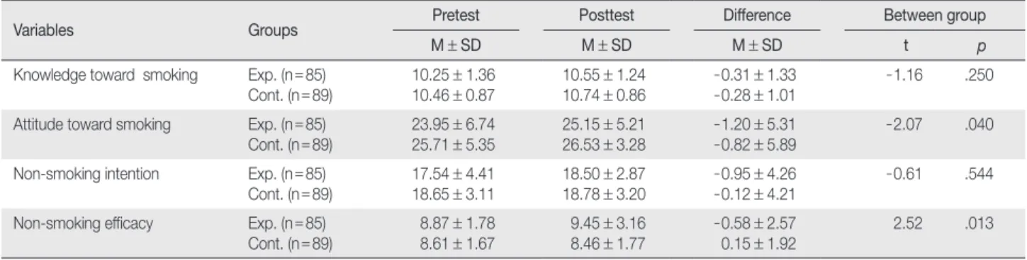 Table 5. Differences of Variables between Experimental and Control Group    (N = 174)