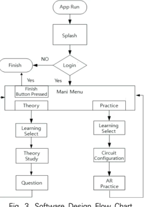 Fig.  3.  Software  Design  Flow  Chart 증강현실은 이미지 전체 인식 및 실제 화면에 오버랩 되는  증강현실 3D 이미지를 위하여 각 모듈별로 이미지를 제작한다