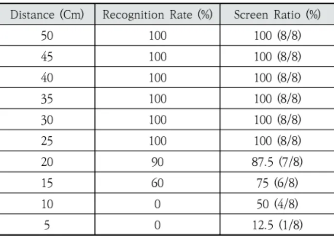 Table  1.  Actual  Screen  Ratio  by  Distance 