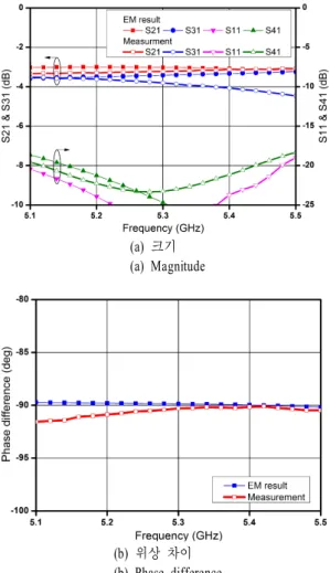 그림  5.   90°  branch  line  coupler  S-파라미터 특성 비교 Fig.  5.   A  S-parameter  characteristics  comparison  of  90°