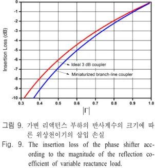 Fig.  8.  The  characteristics  of  phase  shifter  with  L 3   or  not.