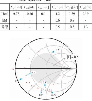 Table  3.  Values  of  lumped  elements  of  miniaturized  va- va-riable  reactance  load.