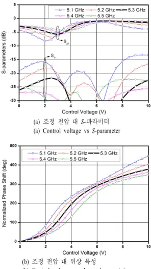 Fig.  13.   Phase  shifter  simulation  results.