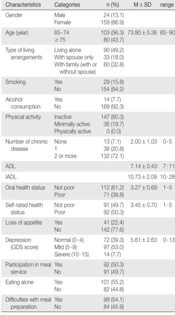 Table 2. Nutritional Status of the Participants by MNA        (N = 183)