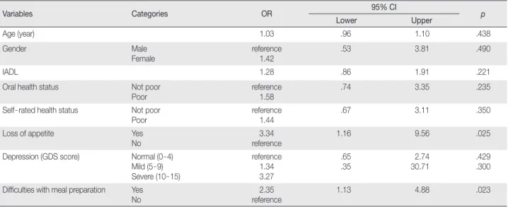 Table 4. Factors affecting Nutritional Status using Multiple Logistic Regression Analysis   (N = 183)