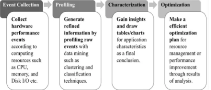 Fig. 1. Profiling Method Based on Hardware Performance Counter