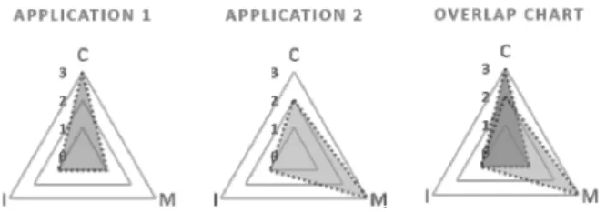 Fig. 2. Kiviat Charts for Characteristics Analysis of Application