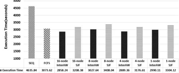 Fig. 4. Experiment Results of Scheduling Optimization 
