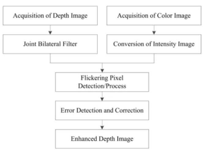 Fig. 1.  Proposed  depth  image  enhancement  method