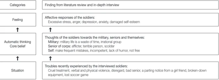 Figure 1. Analysis of soldiers’ mental health properties by cognitive behavioral theory.