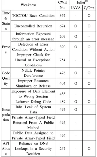 Table 6. 5  types  weakness,  such  as  Time  and  Status  etc.