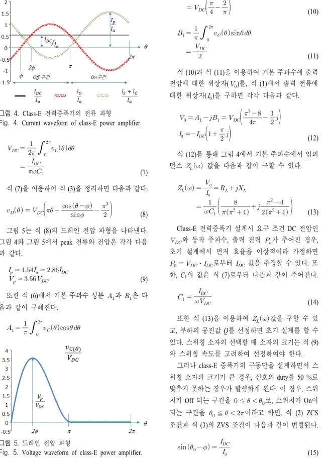그림  4.  Class-E  전력증폭기의 전류 파형