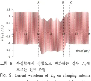 Fig.  9.   Current  waveform  of      on  changing  antenna    mismatching  state  into  antenna  matching  state