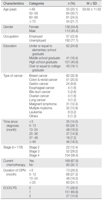 Table 1. General and Clinical Characteristics    (N = 249)