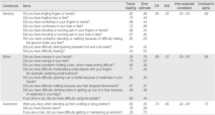 Table 2. Construct Validity and Reliability