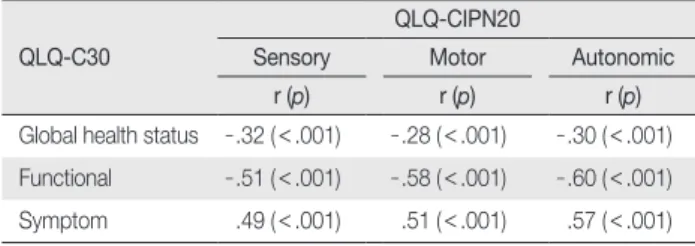 Table 4. Correlations between the QLQ-C30 and QLQ-CIPN20 for  Concurrent Validity