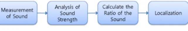 그림 1.    SLA  알고리즘 동작 순서 Fig. 1.  SLA  Algorithm  Procedures.