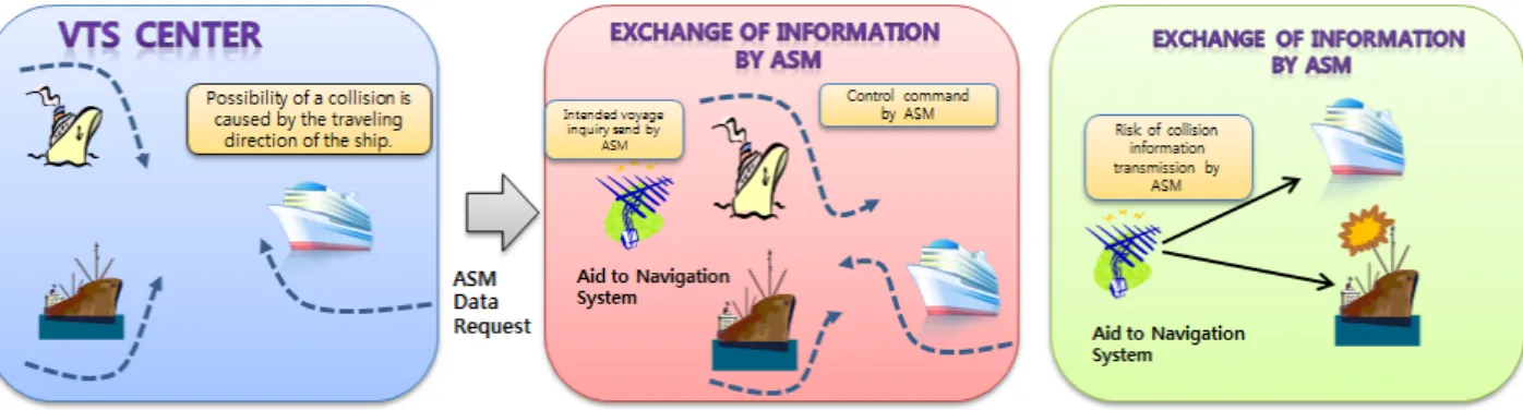 그림 18.  항행지원 시스템 인터페이스 Fig. 18. Aid  to  navigation  system  interface 그림 17.  ASM을통한 항행의도 전달  