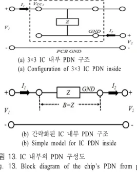 Fig.  13.  Block  diagram  of  the  chip’s  PDN  from  po- po-wer  to  ground.