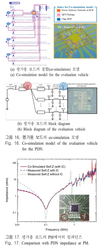 Fig.  16.  Co-simulation  model  of  the  evaluation  vehicle  for  the  PDN.