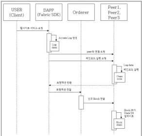 Fig. 3. Execution Process of Log Management System     Fig. 3은 제안 방식의 프라이빗 블록체인 기반 로그 관리 시 스템의 수행 과정을 도식화한 것이다