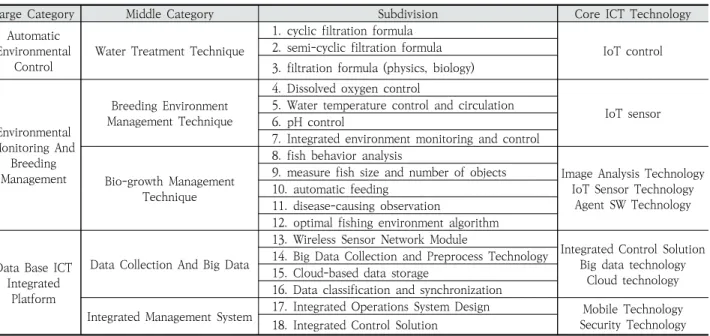 Table 1. Classification of Smart Fish Farm Platform Components and Technologies