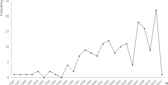 Figure 2. Frequency of methodological studies by year.