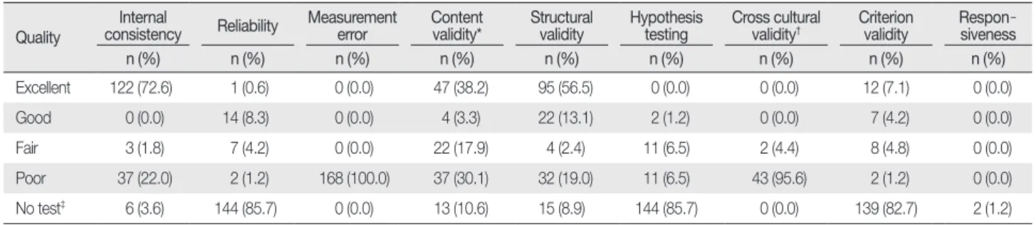 Table 2. Overall Methodological Quality of Measurement Properties  (  N = 168)