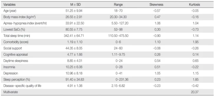 Table 1. Descriptive Statistics of Observed Variables  (  N = 201)