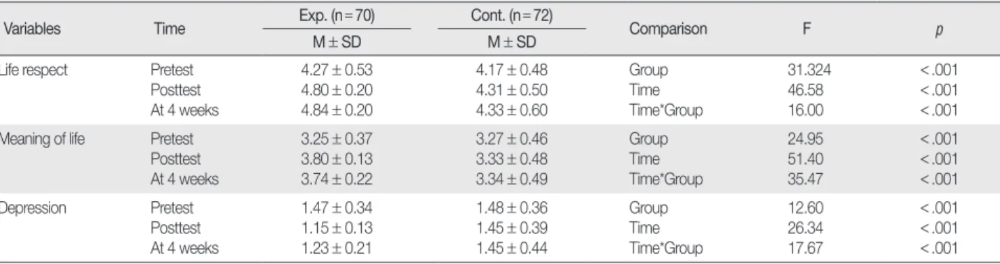 Table 4. Comparison of Life Respect, Meaning of Life, and Depression over the Time between Groups  (  N = 142) Variables                         Time Exp