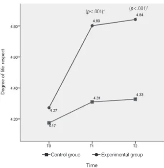 Figure 2. The change of meaning of life by group and time. 