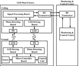 Table 1. Specification  of  the  signal  processing  board.