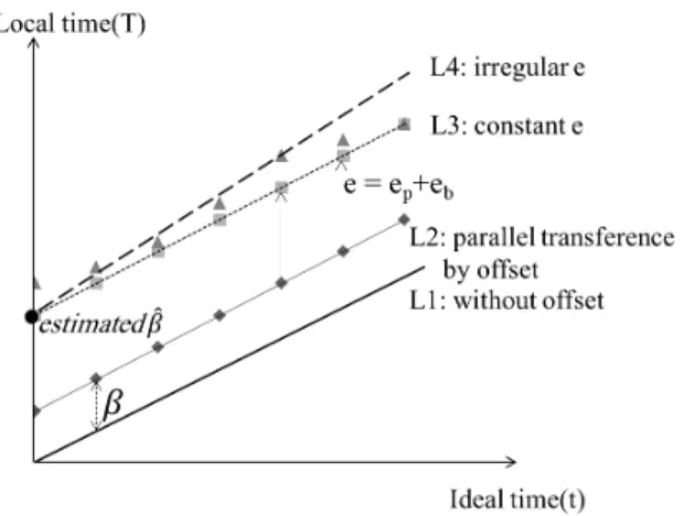Fig.  1.  Illustration  of  clock  drift  and  impact  of  measured  timestamp  on  the  linear  regression