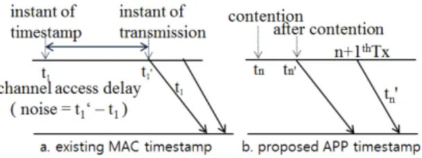 Fig. 2.  System  design 자이로  센서와  가속도  센서가  부착되어  있어  자신 의  움직임을  실  시간적으로  측정  가능하다.  센서들 을  수중에  배치하는  것은  또  하나의  연구주제로서  응용의  특징과  관련이  깊지만  본  연구에서는  I