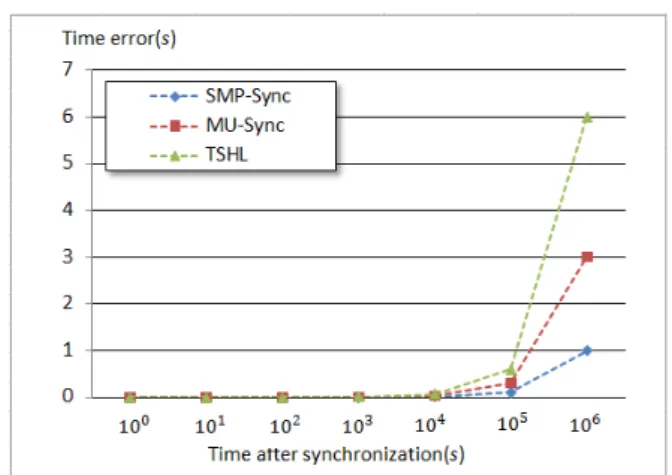 Fig.  6.  Effect  of  the  number  of  timestamp  on  skew  estimation