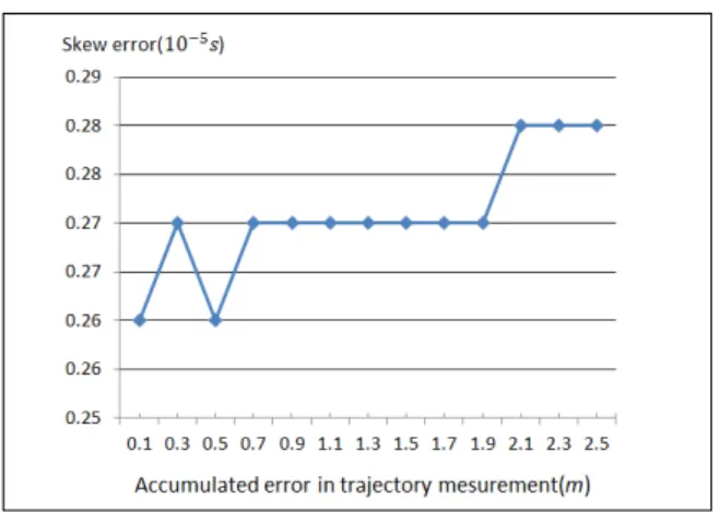 Fig.  10.  Relationship  between  skew  error  and  trajectory  measurement  error  in  proposed  protocol