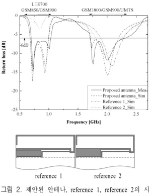 그림  3.   제작된 제안된 안테나 Fig.  3. Fabricated  proposed  antenna.