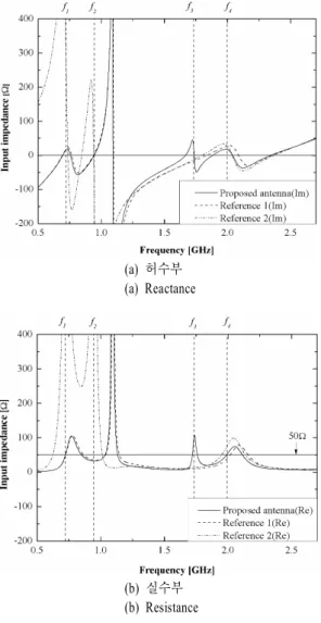 Fig. 4.  Simulated  input  impedance  for  the  proposed  antenna,  reference  1,  and  reference  2.