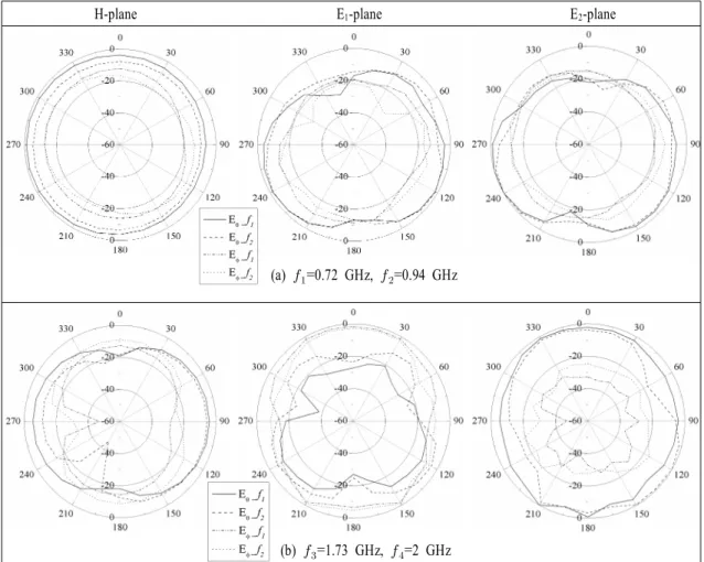 Fig. 9.   Simulated  return  loss  relative  to  changes  in  the  length    .