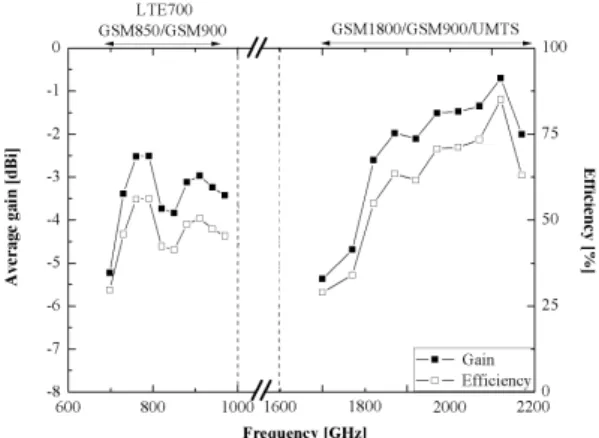 그림  11 .  제안된 안테나의 평균 이득 및 효율 Fig. 11.   Average  gain  and  efficiency  of  the  proposed 