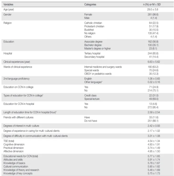 Table 1. Descriptive Statistics of Study Variables  (  N = 285)